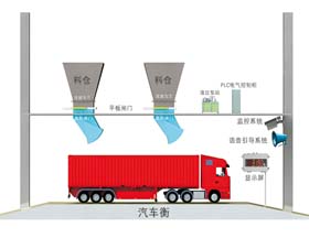 汽車衡定量裝車系統(tǒng)