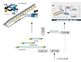 皮帶秤配料系統(tǒng)