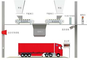 定量給料機(jī)裝車系統(tǒng)